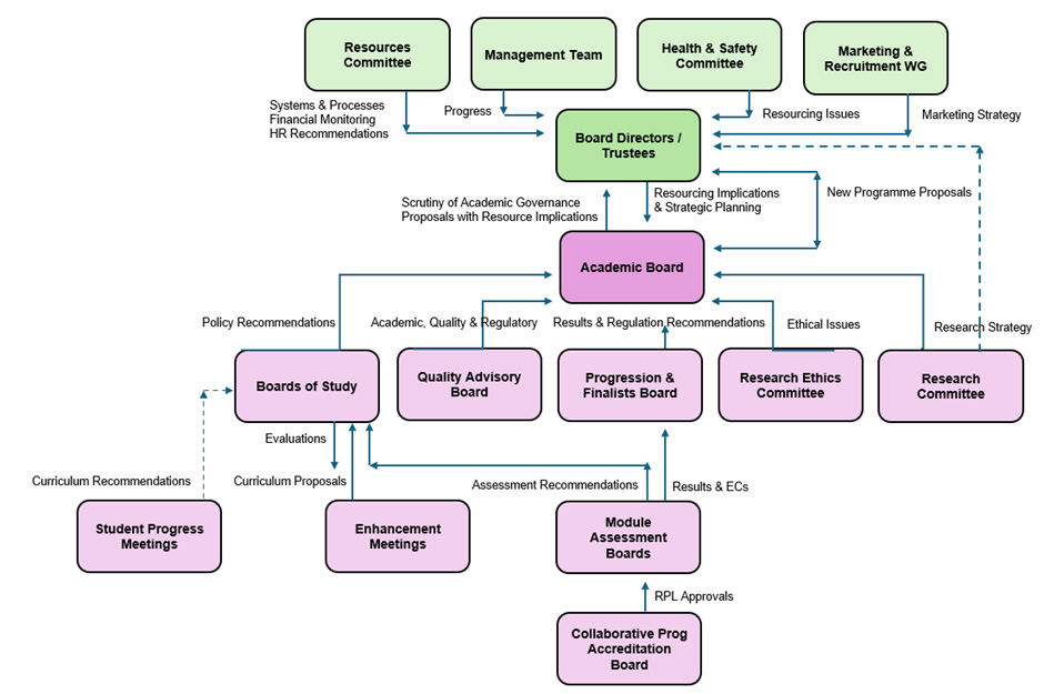 meeting boards committees